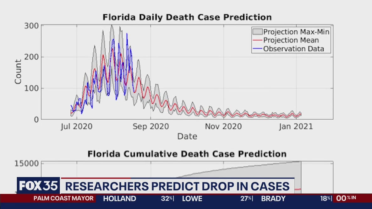 UCF researchers predicted current downturn of COVID-19 cases
